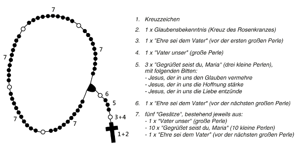 Betet man so richtig den Rosenkranz? (Kirche, katholisch, Gebet)